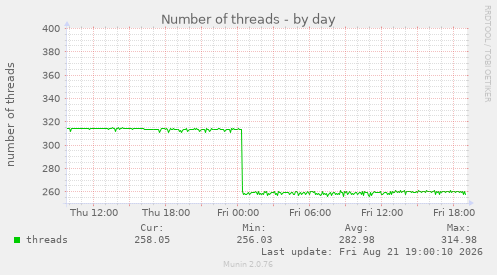 Number of threads