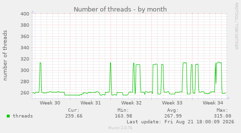 Number of threads