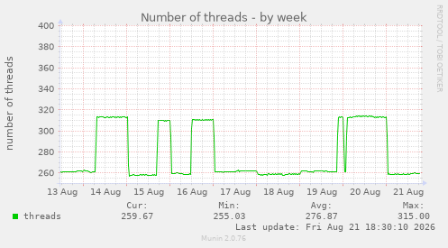 Number of threads