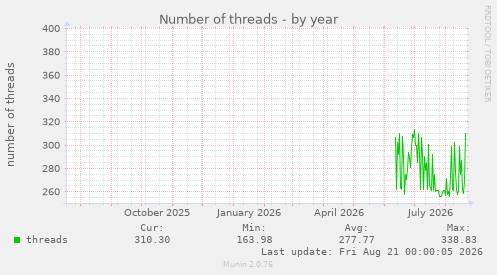 Number of threads