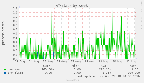 VMstat