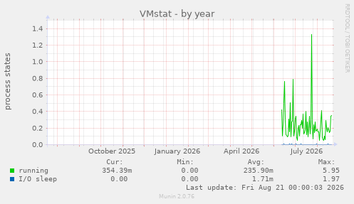 VMstat