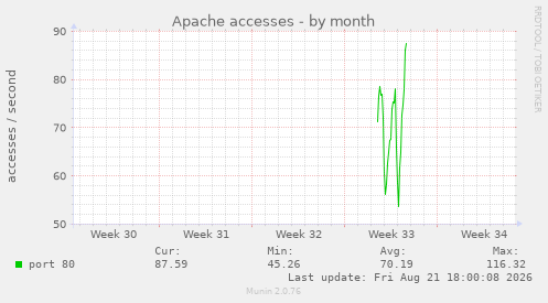 Apache accesses