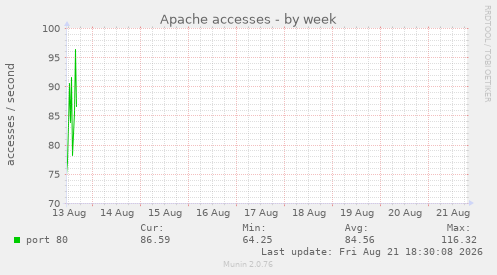 Apache accesses