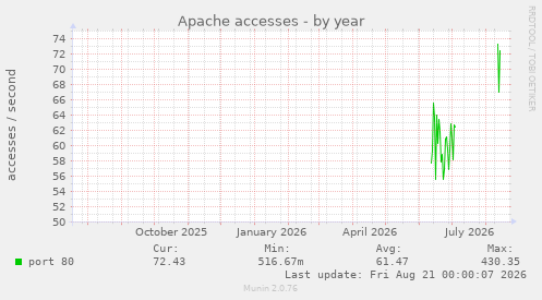 Apache accesses