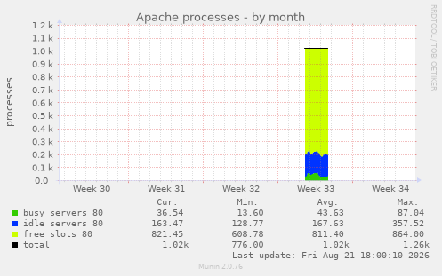 Apache processes