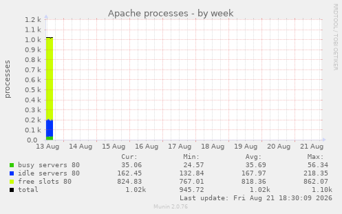 Apache processes