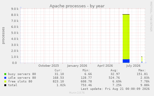 Apache processes
