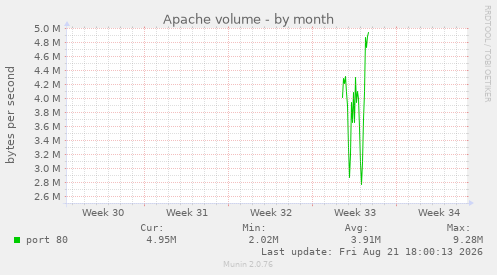 Apache volume