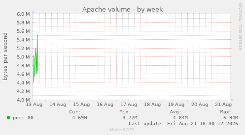 Apache volume