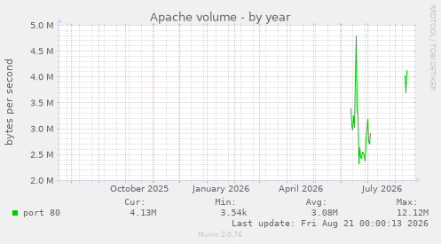 Apache volume