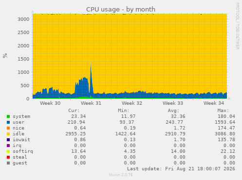 CPU usage