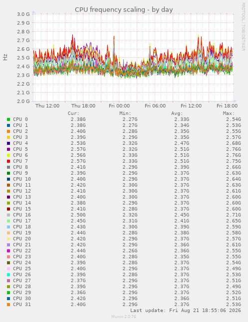 CPU frequency scaling