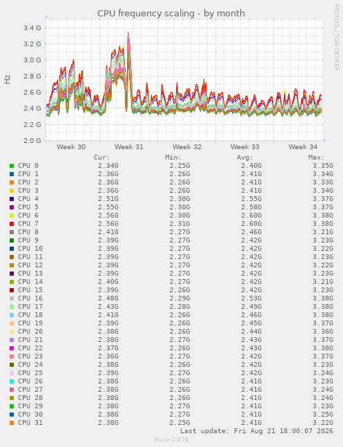 CPU frequency scaling