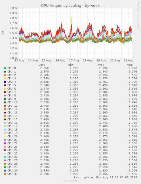 CPU frequency scaling