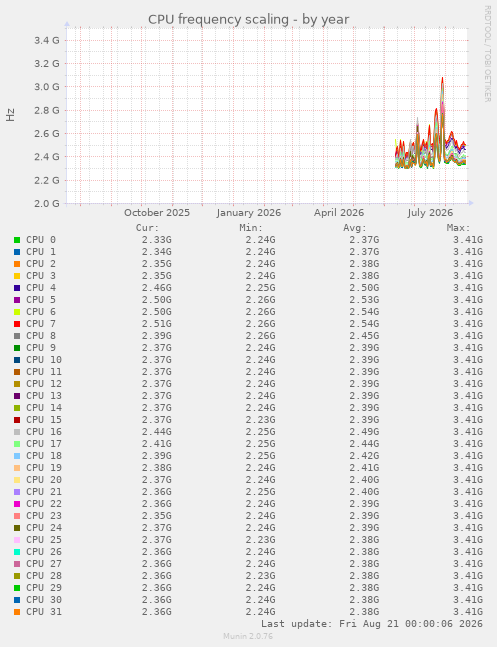 CPU frequency scaling