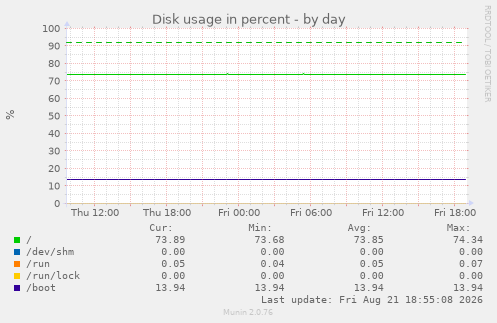 Disk usage in percent