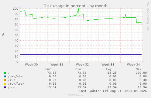 Disk usage in percent