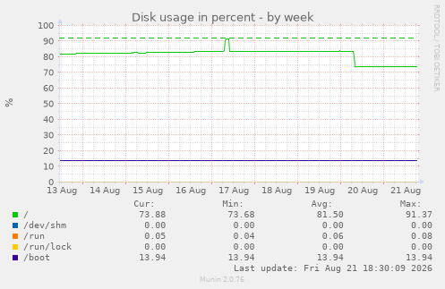 Disk usage in percent