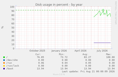 Disk usage in percent