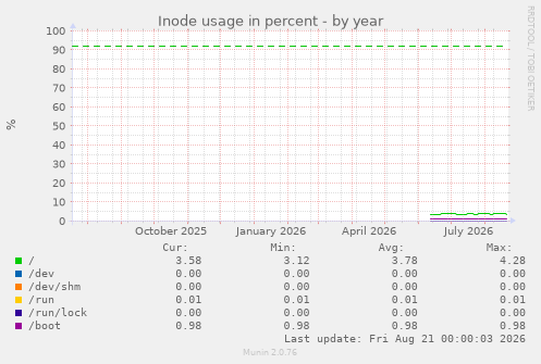 Inode usage in percent