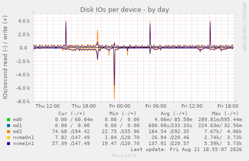 Disk IOs per device
