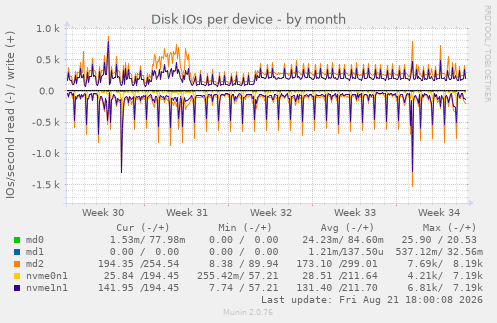 Disk IOs per device