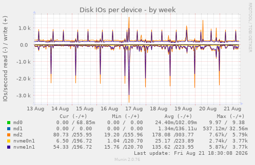 Disk IOs per device