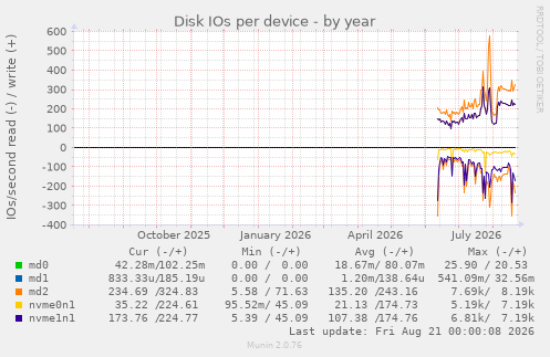 Disk IOs per device