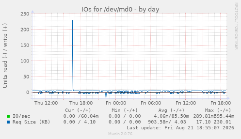 IOs for /dev/md0