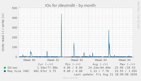 IOs for /dev/md0