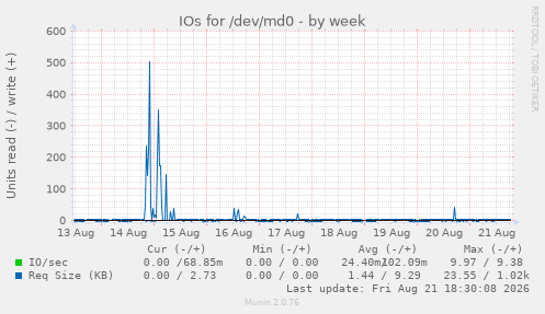 IOs for /dev/md0