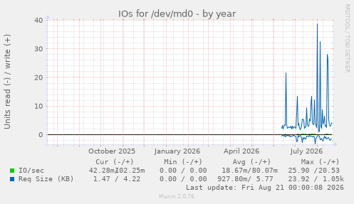 IOs for /dev/md0