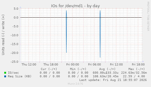 IOs for /dev/md1