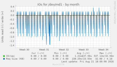 IOs for /dev/md1