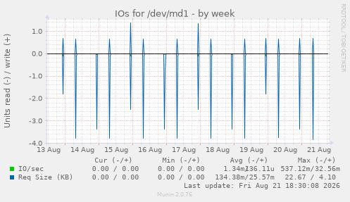 IOs for /dev/md1