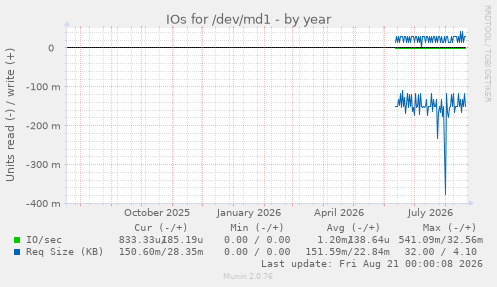 IOs for /dev/md1