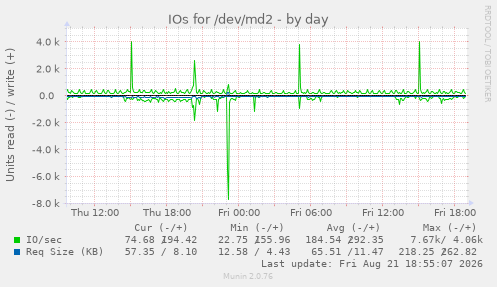 IOs for /dev/md2