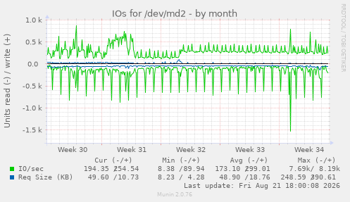 IOs for /dev/md2