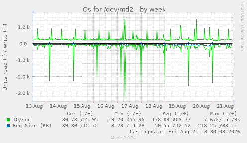 IOs for /dev/md2