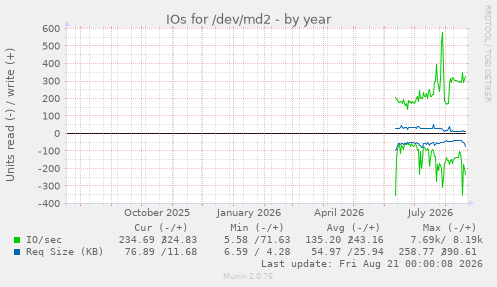 IOs for /dev/md2