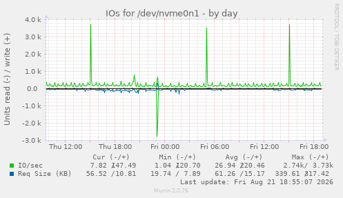 IOs for /dev/nvme0n1