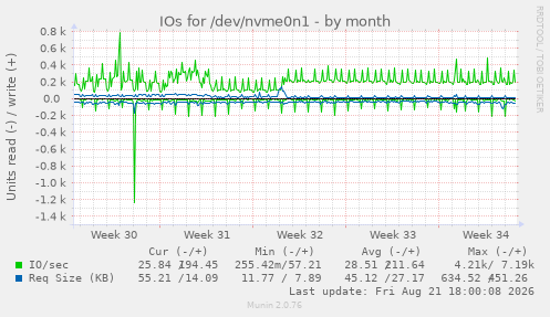 IOs for /dev/nvme0n1