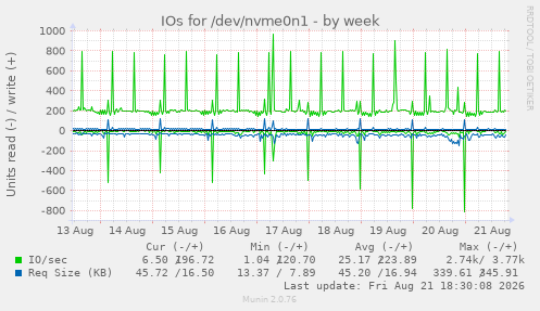 IOs for /dev/nvme0n1