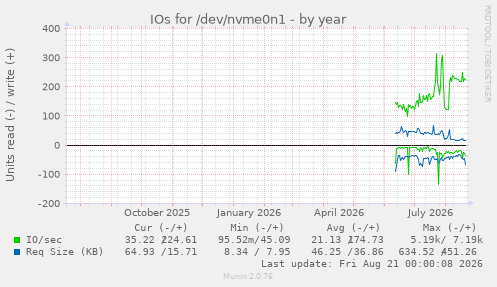 IOs for /dev/nvme0n1