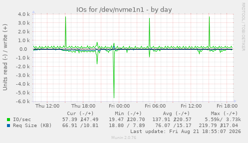 IOs for /dev/nvme1n1