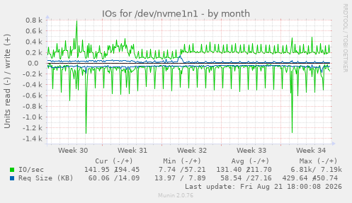IOs for /dev/nvme1n1