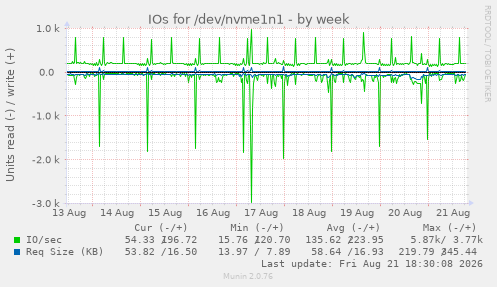 IOs for /dev/nvme1n1