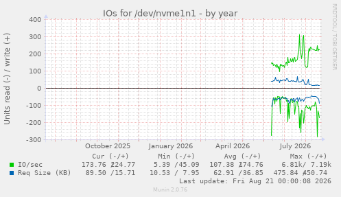 IOs for /dev/nvme1n1