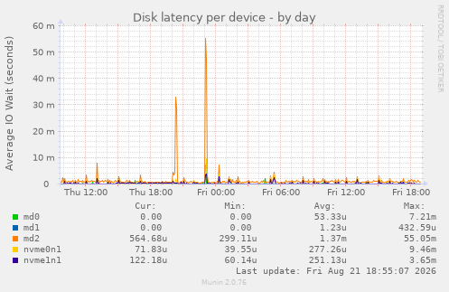 Disk latency per device